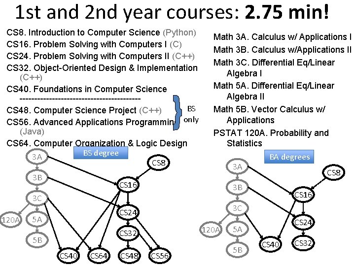 1 st and 2 nd year courses: 2. 75 min! CS 8. Introduction to