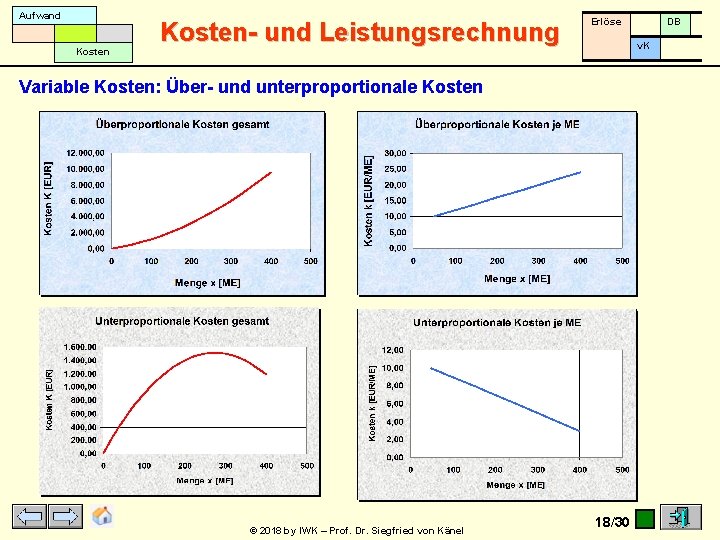 Aufwand Kosten- und Leistungsrechnung Erlöse v. K Variable Kosten: Über- und unterproportionale Kosten ©