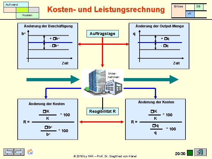 Aufwand Kosten Erlöse Kosten- und Leistungsrechnung Änderung der Beschäftigung bo v. K Änderung der