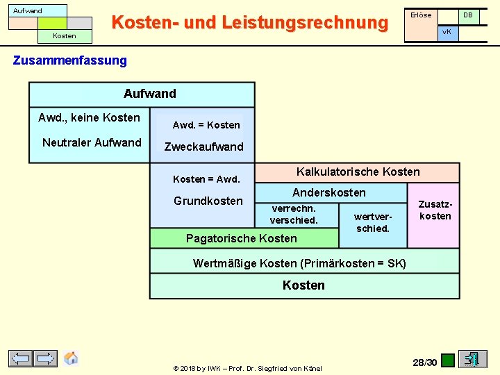 Aufwand Kosten- und Leistungsrechnung Erlöse DB v. K Zusammenfassung Aufwand Awd. , keine Kosten