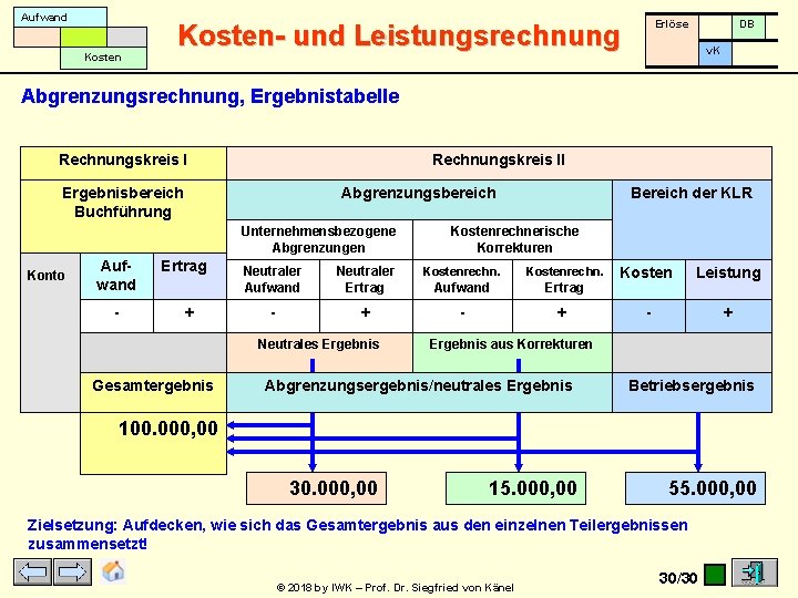 Aufwand Kosten Erlöse Kosten- und Leistungsrechnung DB v. K Abgrenzungsrechnung, Ergebnistabelle Rechnungskreis II Ergebnisbereich