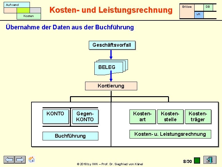 Aufwand Kosten- und Leistungsrechnung Erlöse DB v. K Übernahme der Daten aus der Buchführung