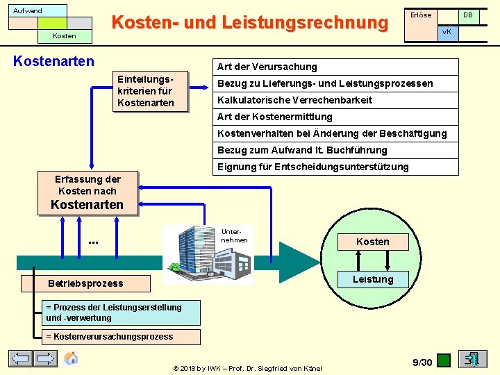 Aufwand Kosten- und Leistungsrechnung Kostenarten Erlöse DB v. K Art der Verursachung Einteilungskriterien für