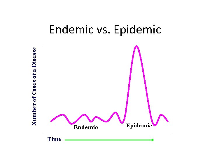 Number of Cases of a Disease Endemic vs. Epidemic Endemic Time Epidemic 