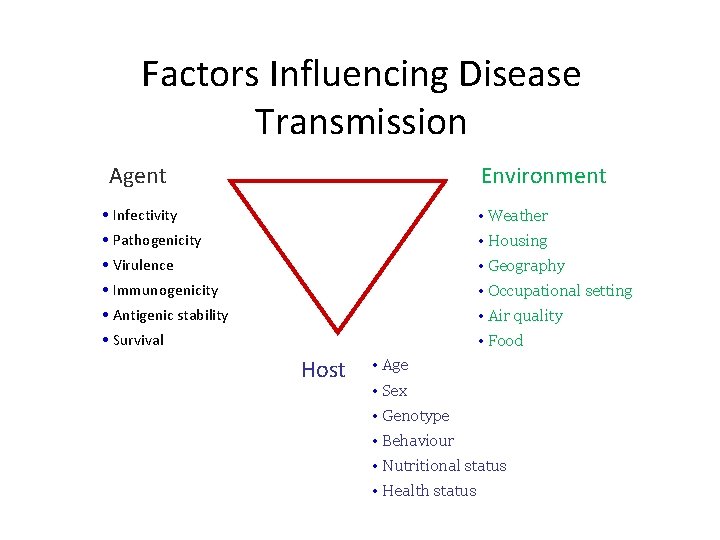 Factors Influencing Disease Transmission Agent Environment • Infectivity • Weather • Pathogenicity • Housing