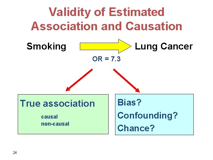 Validity of Estimated Association and Causation Smoking Lung Cancer OR = 7. 3 True