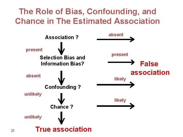 The Role of Bias, Confounding, and Chance in The Estimated Association ? present Selection