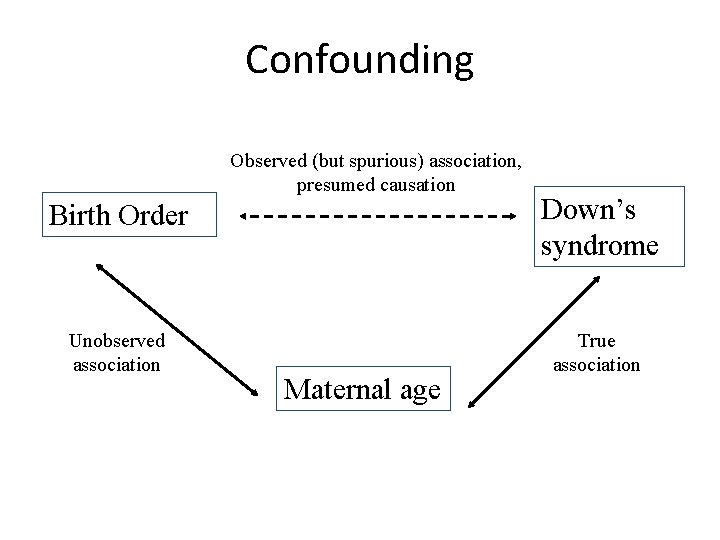 Confounding Observed (but spurious) association, presumed causation Birth Order Down’s syndrome Unobserved association True