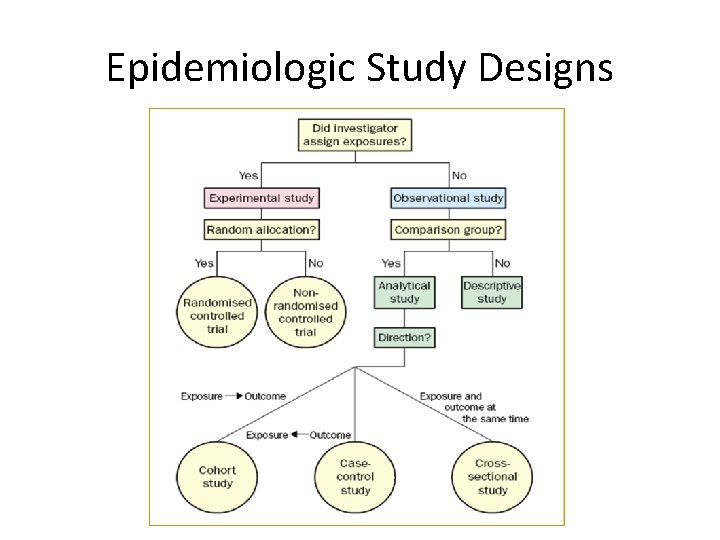 Epidemiologic Study Designs 
