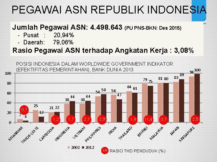 PEGAWAI ASN REPUBLIK INDONESIA Jumlah Pegawai ASN: 4. 498. 643 (PU PNS-BKN: Des 2015)