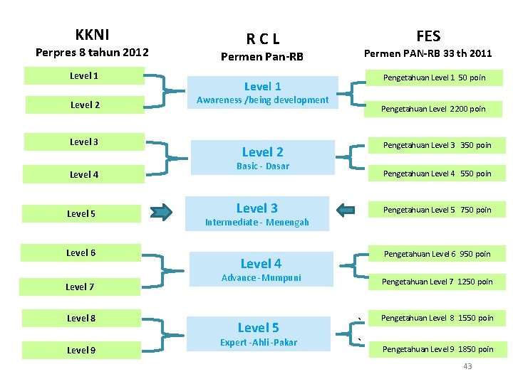 KKNI Perpres 8 tahun 2012 Level 1 Level 2 Level 3 Level 4 Level