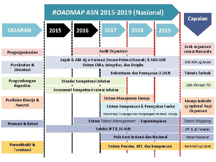 ROADMAP ASN 2015 -2019 (Nasional) SASARAN Pengorganisasian Perekrutan & Orientasi Pengembangan Kapasitas Penilaian Kinerja