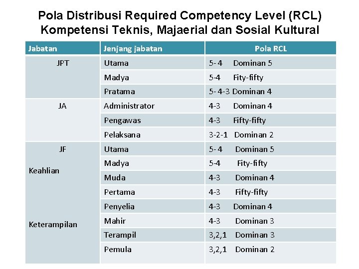 Pola Distribusi Required Competency Level (RCL) Kompetensi Teknis, Majaerial dan Sosial Kultural Jabatan Jenjang