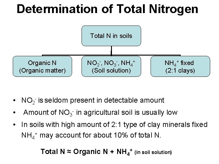 Determination of Total Nitrogen Total N in soils Organic N (Organic matter) NO 2
