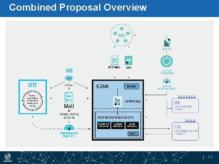 Combined Proposal Overview | 11 