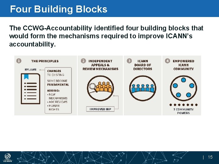 Four Building Blocks The CCWG-Accountability identified four building blocks that would form the mechanisms