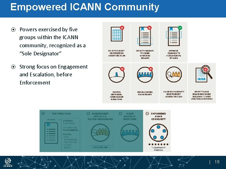 Empowered ICANN Community ⦿ Powers exercised by five groups within the ICANN community, recognized