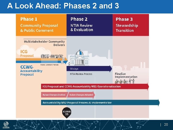 A Look Ahead: Phases 2 and 3 | 20 