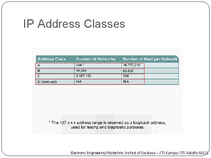 IP Address Classes Electronic Engineering Polytechnic Institut of Surabaya – ITS Kampus ITS Sukolilo