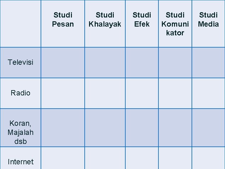 Studi Pesan Televisi Radio Koran, Majalah dsb Internet Studi Khalayak Studi Efek Studi Komuni Studi Pesan Televisi Radio Koran, Majalah dsb Internet Studi Khalayak Studi Efek Studi Komuni