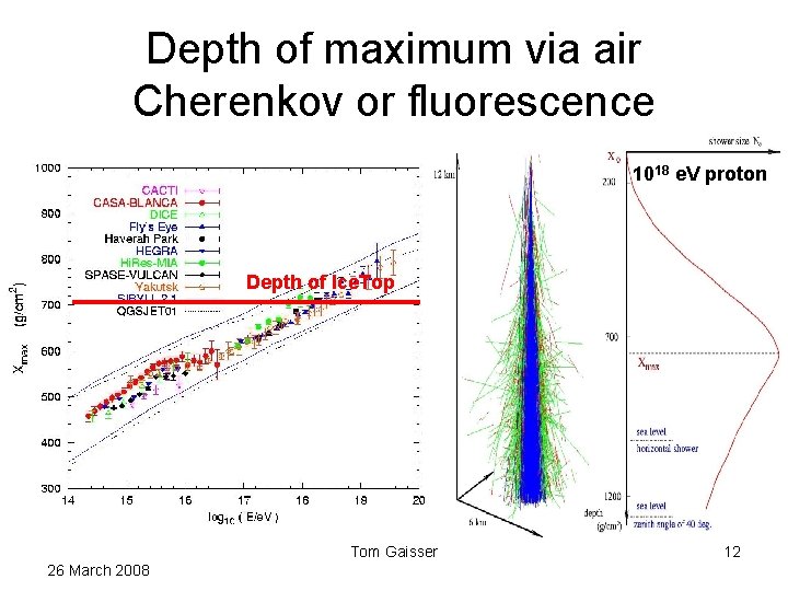 Depth of maximum via air Cherenkov or fluorescence 1018 e. V proton Depth of