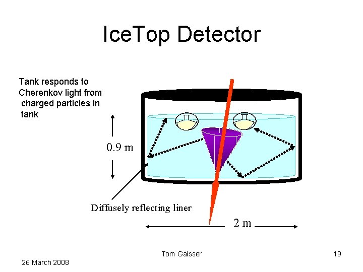 Ice. Top Detector Tank responds to Cherenkov light from charged particles in tank 0.