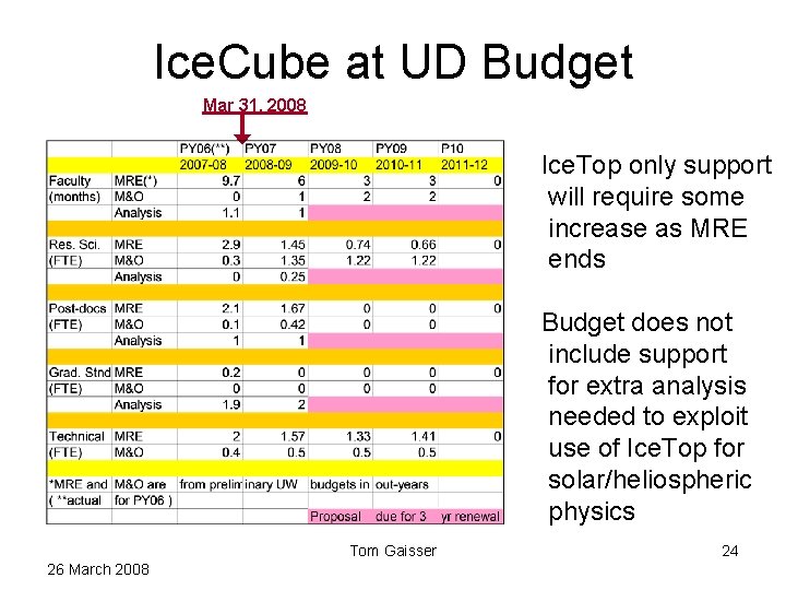 Ice. Cube at UD Budget Mar 31, 2008 Ice. Top only support will require