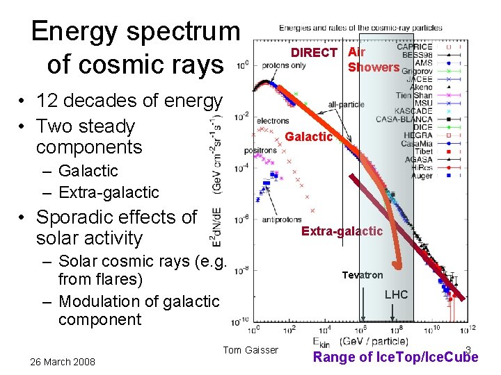 Energy spectrum of cosmic rays • 12 decades of energy • Two steady components