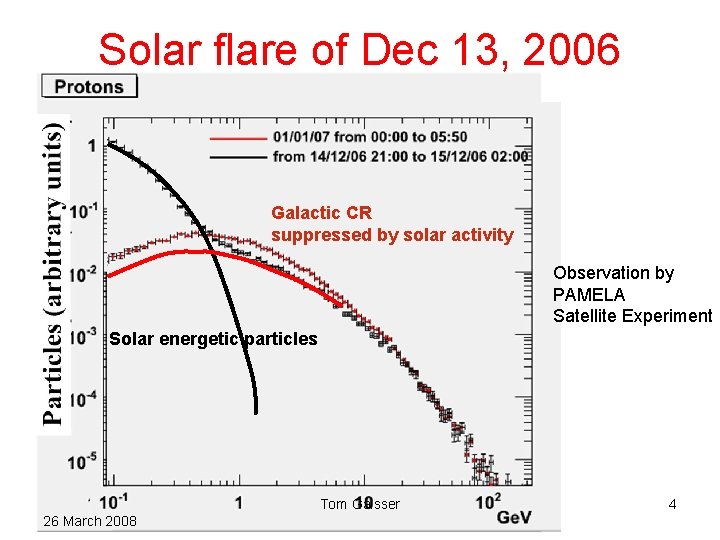 Solar flare of Dec 13, 2006 Galactic CR suppressed by solar activity Observation by