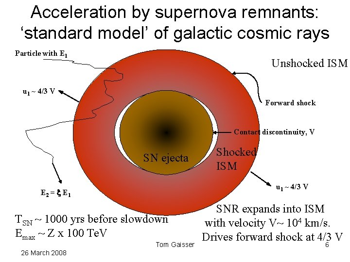 Acceleration by supernova remnants: ‘standard model’ of galactic cosmic rays Particle with E 1