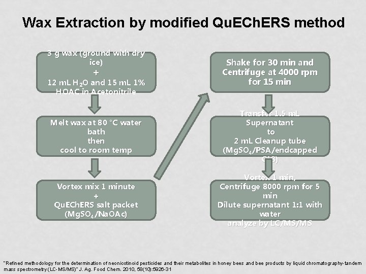 Wax Extraction by modified Qu. ECh. ERS method 3 g wax (ground with dry