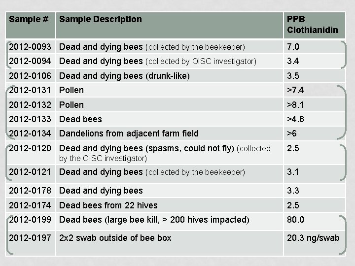 Sample # Sample Description PPB Clothianidin 2012 -0093 Dead and dying bees (collected by