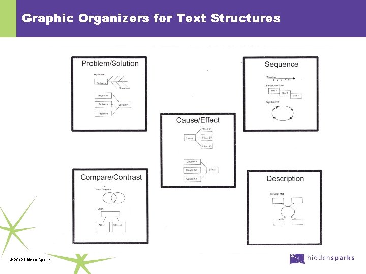 Graphic Organizers for Text Structures © 2012 Hidden Sparks 