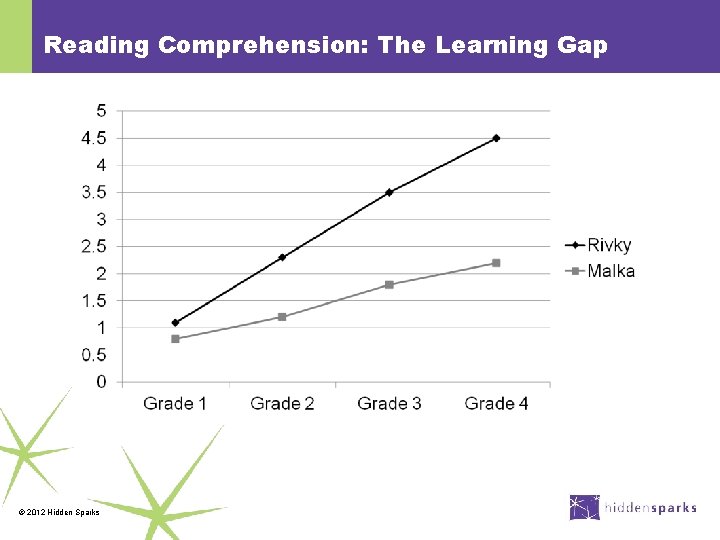 Reading Comprehension: The Learning Gap © 2012 Hidden Sparks 