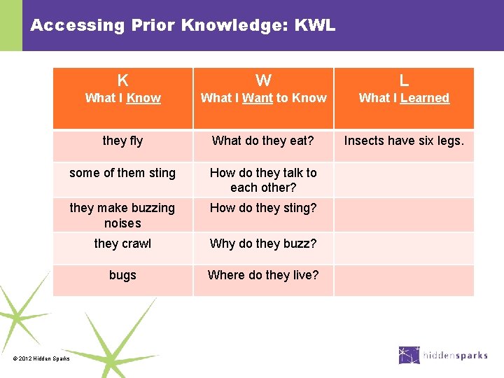 Accessing Prior Knowledge: KWL K W L What I Know What I Want to