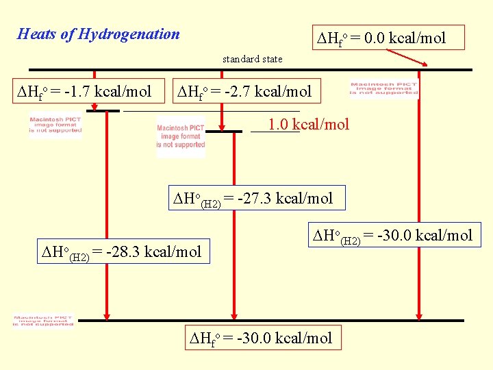 Heats of Hydrogenation Hfo = 0. 0 kcal/mol standard state Hfo = -1. 7