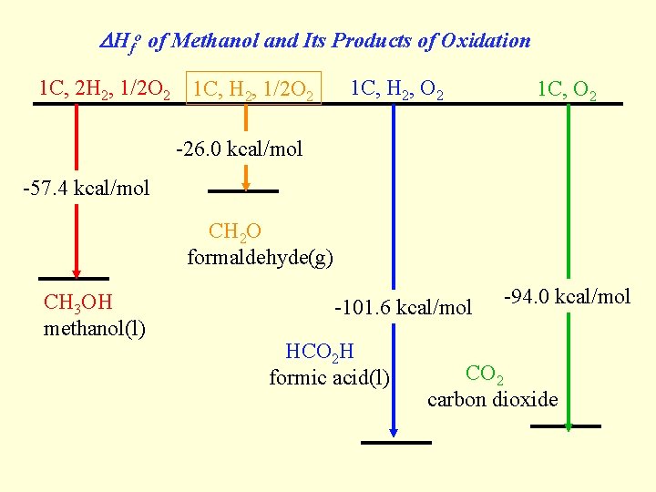 DHfo of Methanol and Its Products of Oxidation 1 C, 2 H 2, 1/2