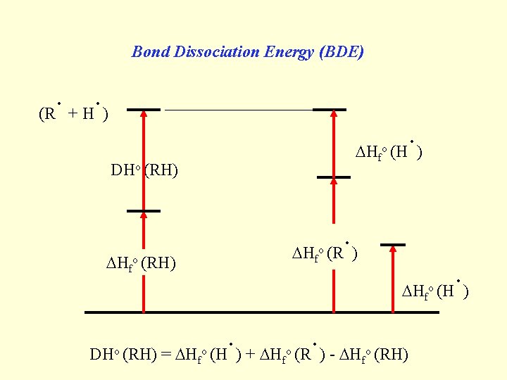 Bond Dissociation Energy (BDE) . . (R + H ) Hfo DHo (RH) Hfo