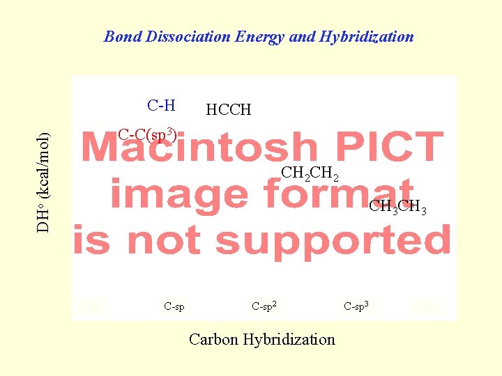 Bond Dissociation Energy and Hybridization C-H HCCH DHo (kcal/mol) C-C(sp 3) CH 2 CH