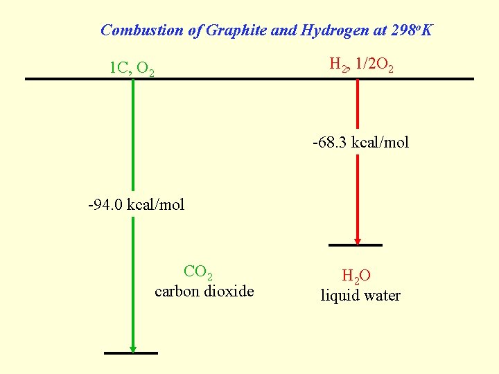 Combustion of Graphite and Hydrogen at 298 o. K H 2, 1/2 O 2