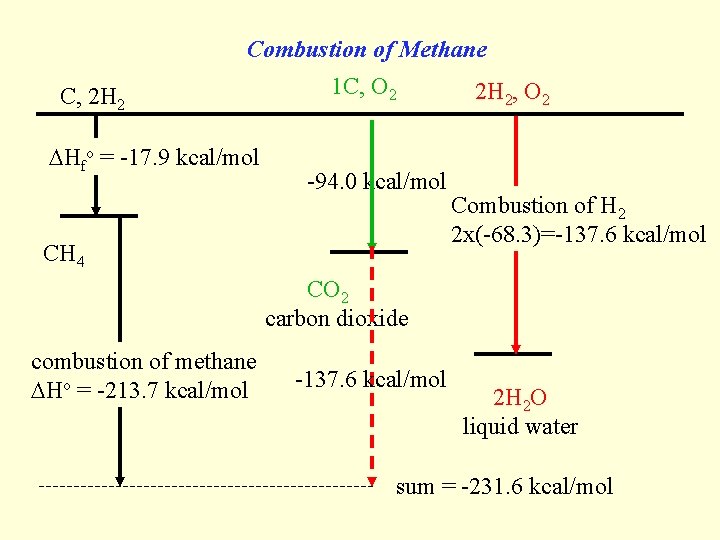 Combustion of Methane C, 2 H 2 Hfo = -17. 9 kcal/mol 1 C,