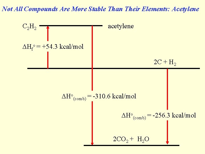 Not All Compounds Are More Stable Than Their Elements: Acetylene C 2 H 2