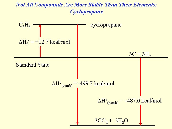 Not All Compounds Are More Stable Than Their Elements: Cyclopropane C 3 H 6