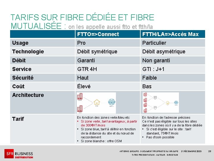 TARIFS SUR FIBRE DÉDIÉE ET FIBRE MUTUALISÉE : on les appelle aussi ftto et