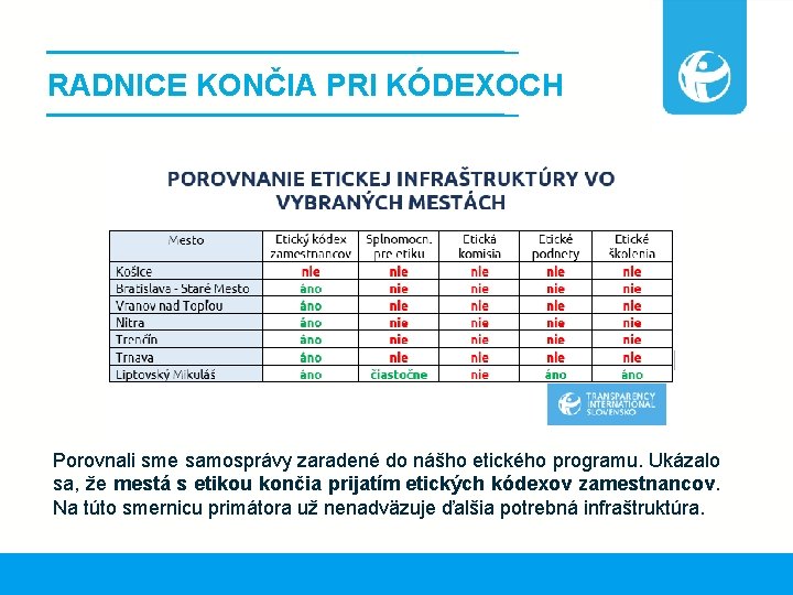 RADNICE KONČIA PRI KÓDEXOCH Porovnali sme samosprávy zaradené do nášho etického programu. Ukázalo sa,