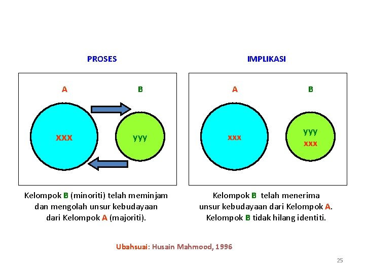 PROSES IMPLIKASI A B xxx yyy xxx Kelompok B (minoriti) telah meminjam dan mengolah