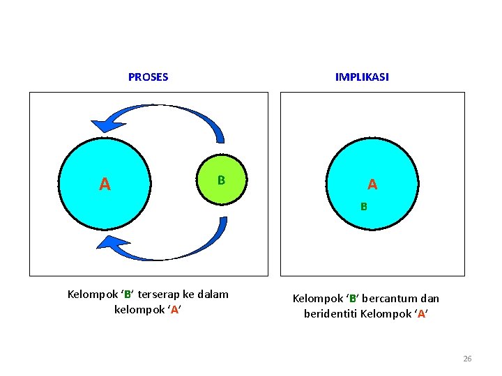 PROSES A IMPLIKASI B A B Kelompok ‘B’ terserap ke dalam kelompok ‘A’ Kelompok