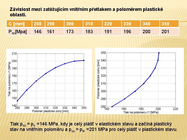 Závislost mezi zatěžujícím vnitřním přetlakem a poloměrem plastické oblasti. C [mm] 280 290 300