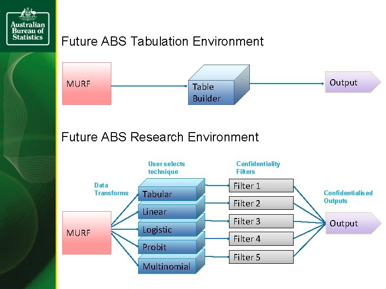 Future ABS Tabulation Environment MURF Output Table Builder Future ABS Research Environment User selects