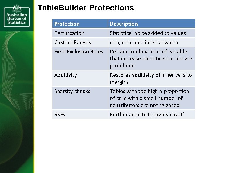 Table. Builder Protections Protection Description Perturbation Statistical noise added to values Custom Ranges min,